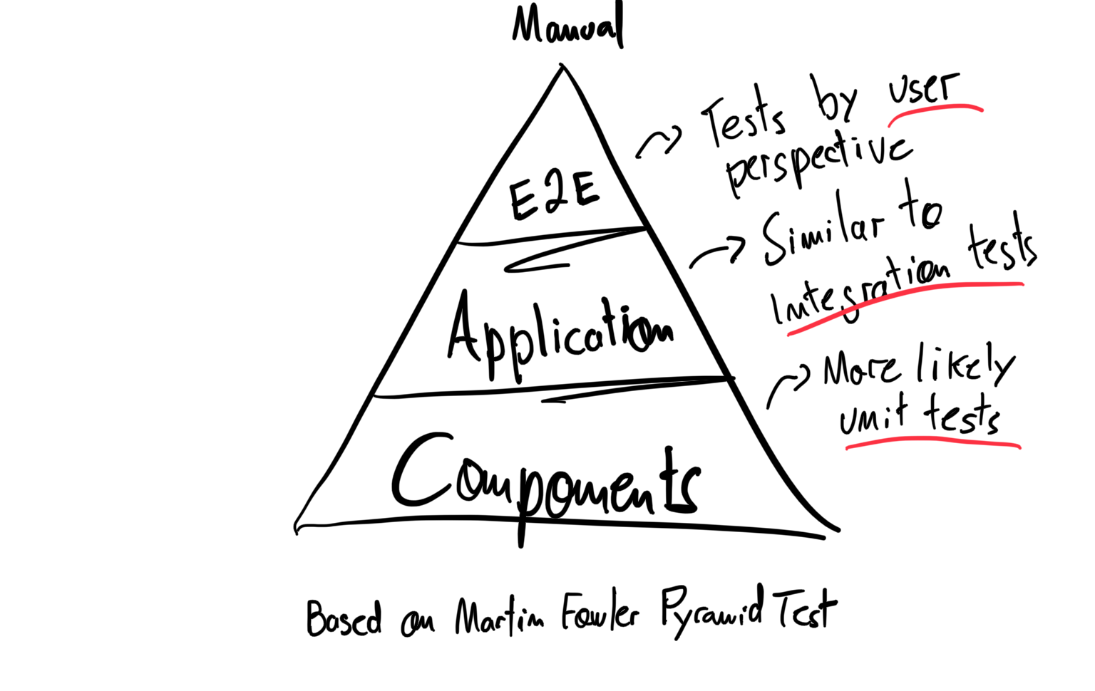 Pyramid of Testing Front End Adapted